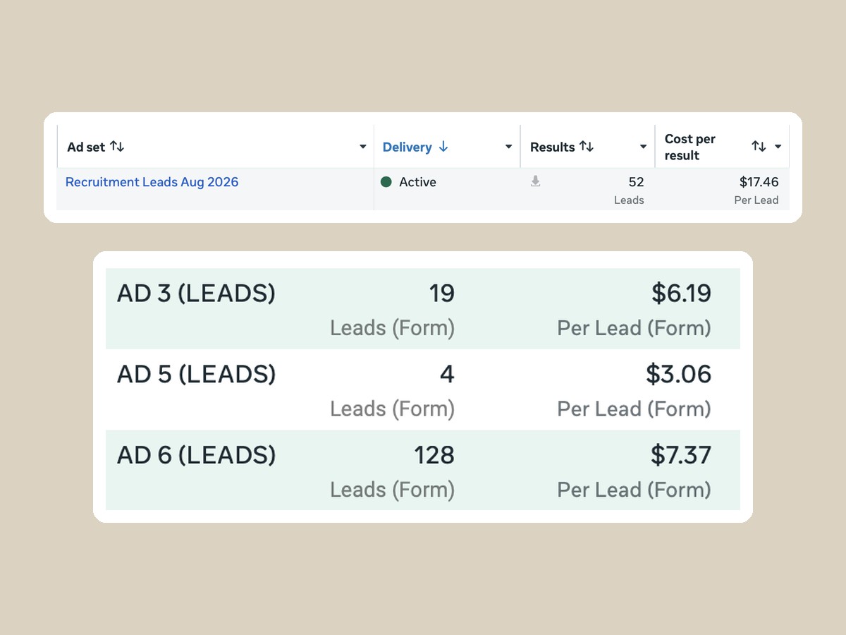 Meta Ads Manager results: an active ad set with 52 leads at $17.46 each, and lead ads with 19, 4 and 128 form leads at $6.19, $3.06 and $7.37 per lead